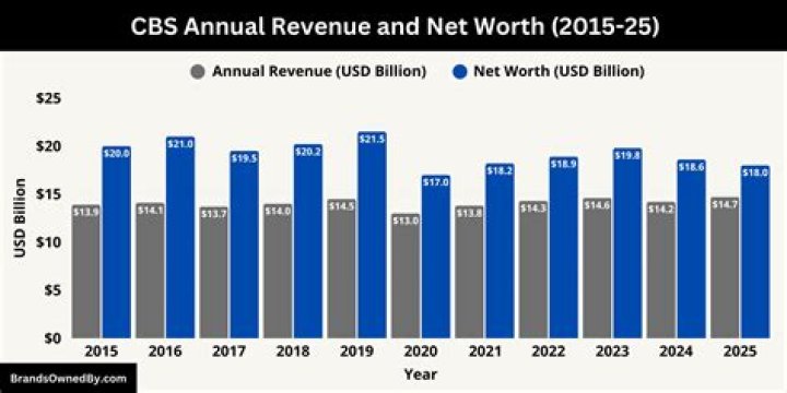 CBS Net Worth & Earnings (2024)