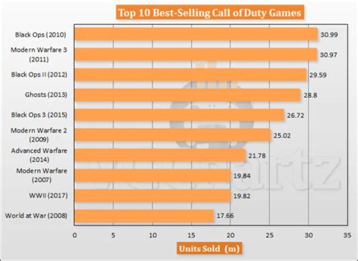 What Is The Best Selling Cod Game? – Celebrity